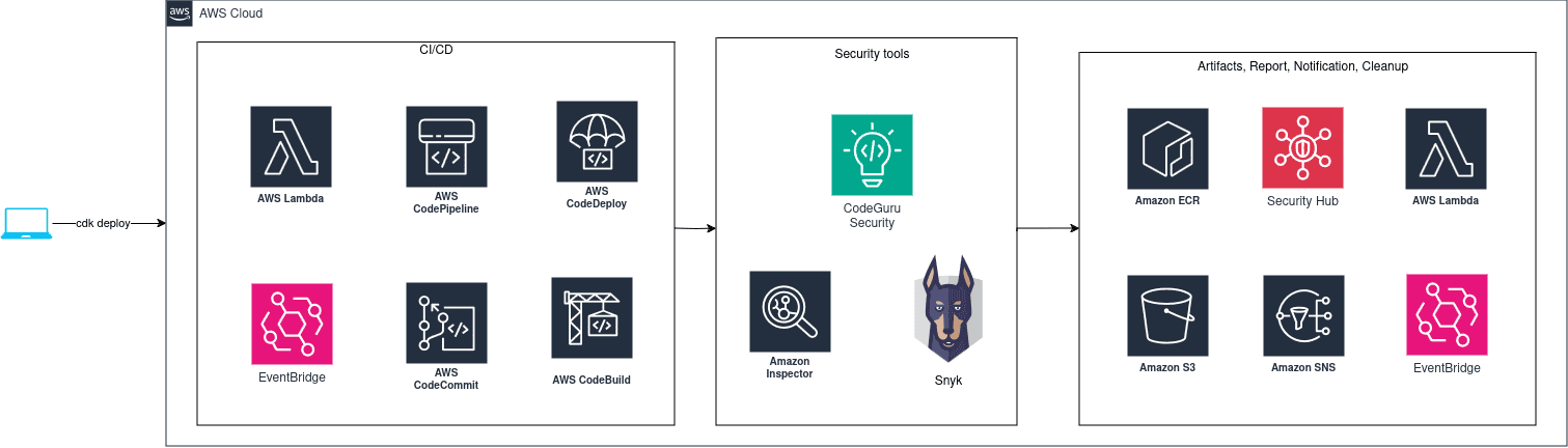 Integrating Security into the AWS DevOps Pipeline