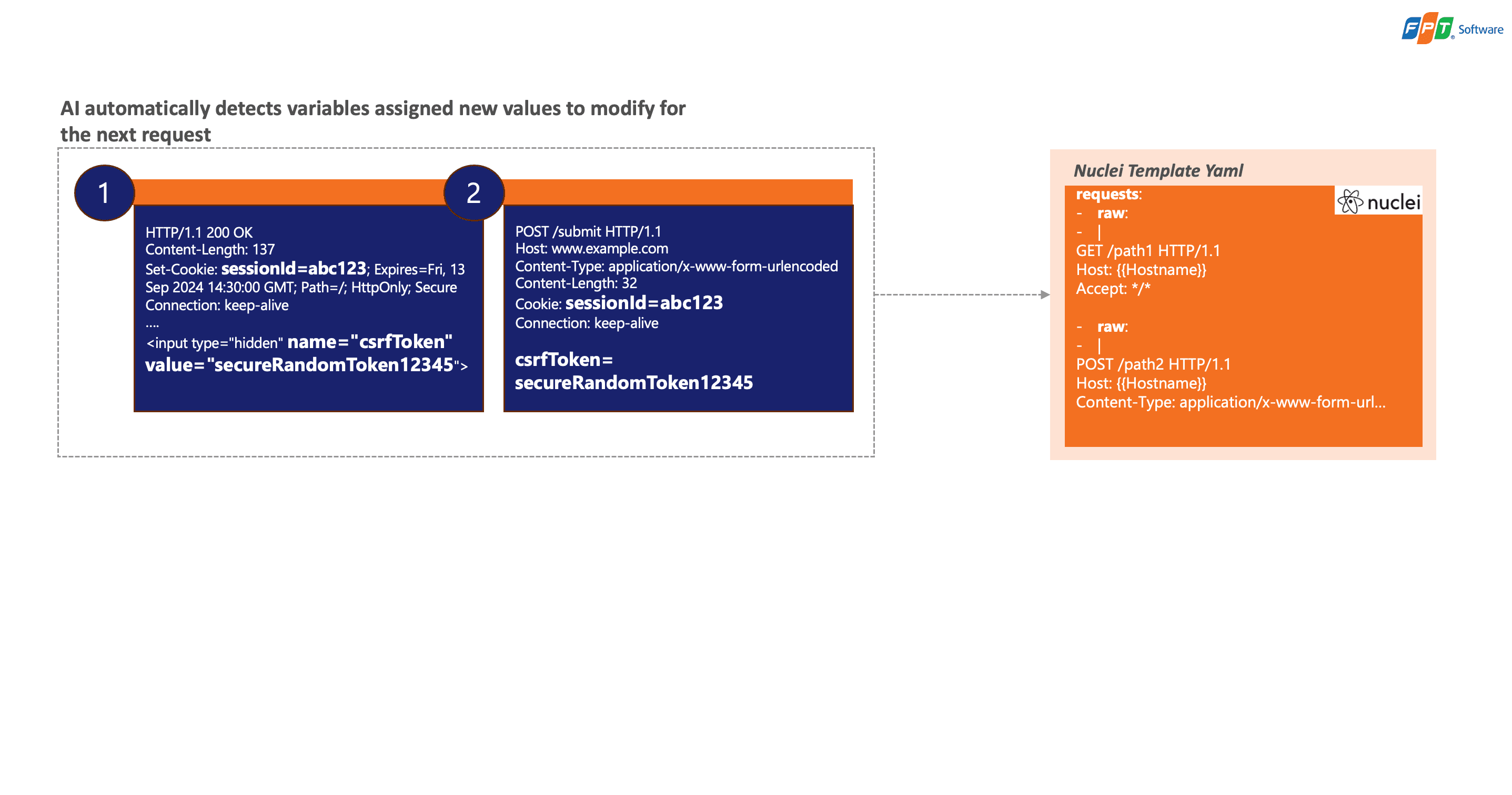 Nuclei Multi-Step Template Gen: AI-Powered Automation for Chain-Based Functions in Penetration Testing